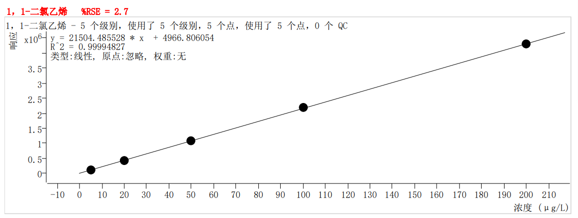 符合國家HJ605標(biāo)準(zhǔn)的中儀宇盛PT-7900D型全自動(dòng)吹掃捕集裝置(圖8)