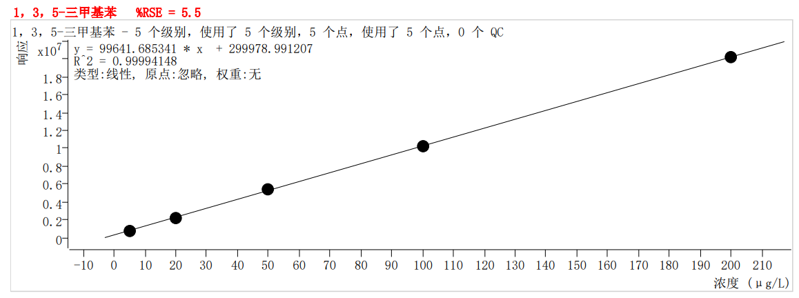 符合國家HJ605標(biāo)準(zhǔn)的中儀宇盛PT-7900D型全自動(dòng)吹掃捕集裝置(圖51)