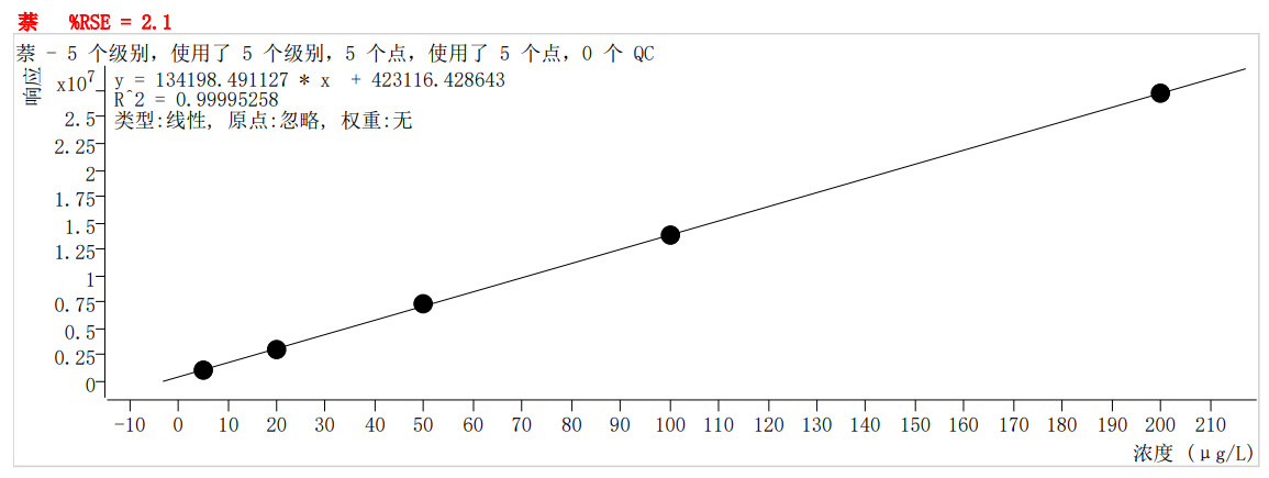 符合國家HJ605標(biāo)準(zhǔn)的中儀宇盛PT-7900D型全自動(dòng)吹掃捕集裝置(圖64)